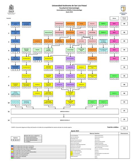 Mapa Curricular UASLP