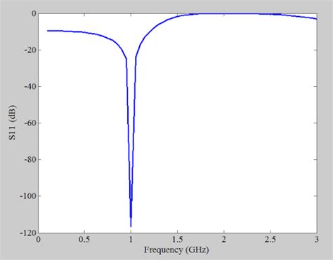 Apprenez Lajustement Stub Avec Un Diagramme De Smith Circuits