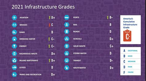 Asce Report Card Infrastructure Improves To C Transport Topics