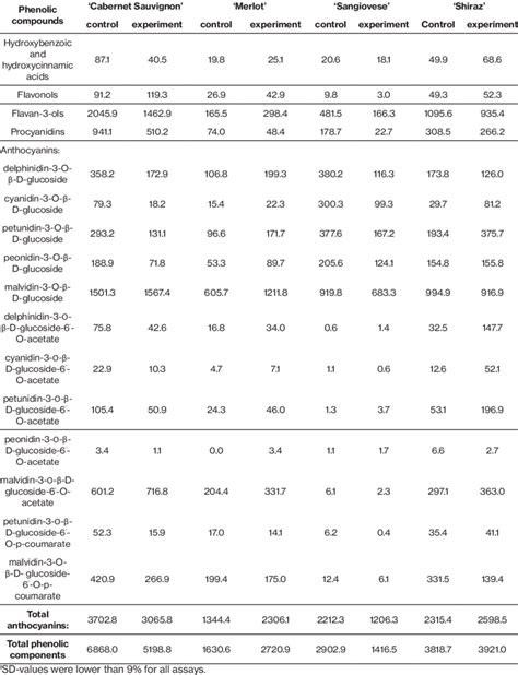 The Content Arithmetic Mean Value Mg Kg Of Phenolic Compounds