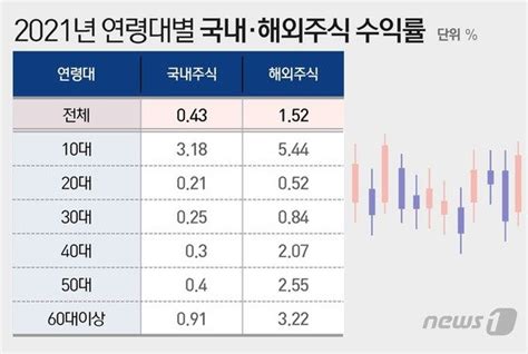 이러니 美주식 사지서학개미 올해 수익률 동학개미 3배 넘어 클리앙