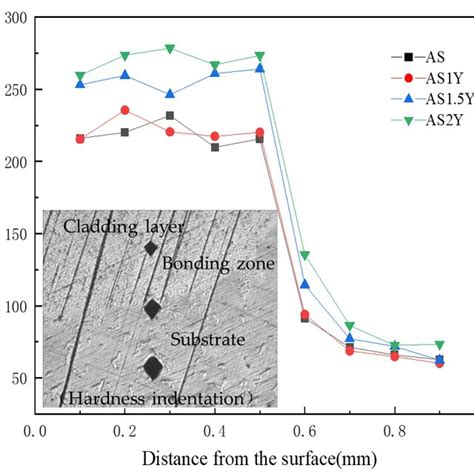 Microhardness Distribution Across The Cross Section Of Coatings