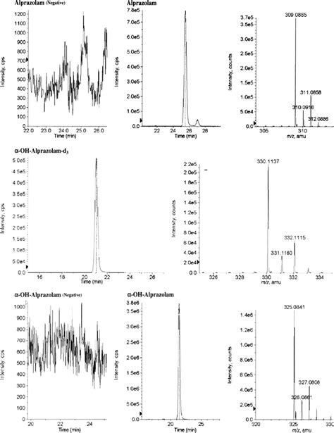 Extracted Ion Chromatograms And Mass Spectra Of Compounds Extracted Download Scientific Diagram