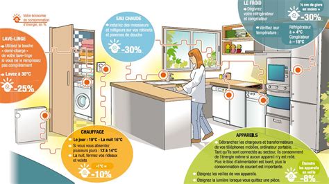 Economie D Energie Dans La Maison Bios Pics