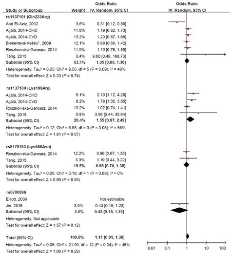 Forest Plot Of Odds Ratios Ors And 95 Confidence Intervals Cis For
