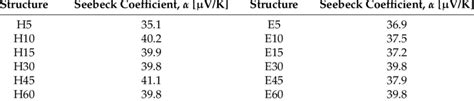 Seebeck coefficient for single thermocouples. | Download Table