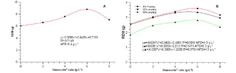 A Shoot Dry Mass Sdm And B Root Dry Mass Rdm Of H Courbaril