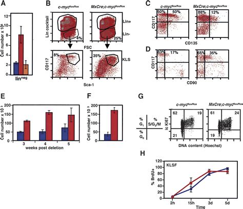 C Myc Controls The Balance Between Hematopoietic Stem Cell Self Renewal