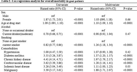 Ab0113 Sex Differences In Clinical Features And Mortality Rate In Gout A Nationwide