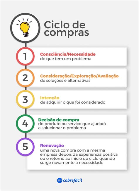 O Que Ciclo De Compras E Quais Suas Etapas Cobre F Cil Blog