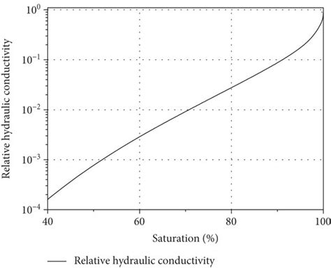 A Particle Distribution Curve B Soil Water Characteristic Curve