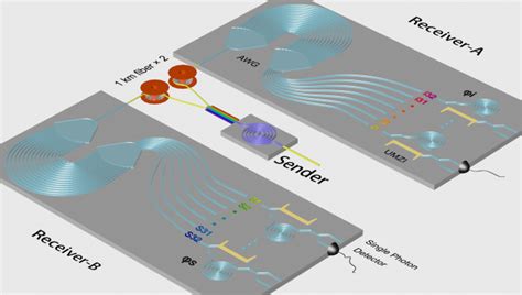 Photonic Chip Based Dense Entanglement Distribution PhotoniX X MOL