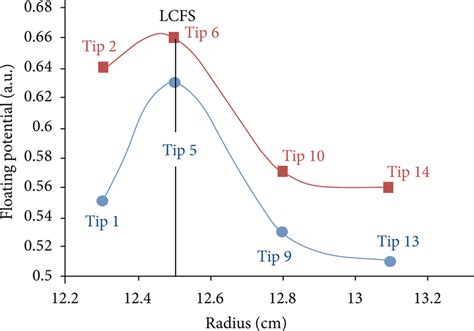 The Radial Profile Of Floating Potential Measured By Electrical Part Of