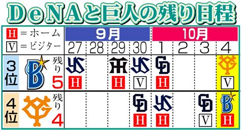 【データ】dena東克樹12連勝 大洋時代83年遠藤一彦の球団記録に並んだ セ最高勝率にも並ぶ プロ野球写真ニュース 日刊スポーツ