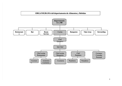 C Mo Se Puede Mejorar Un Organigrama De Alimentos Y Bebidas