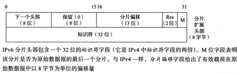 Ipv4和ipv6的数据报结构头部详解ipv4和ipv6的头部 Csdn博客