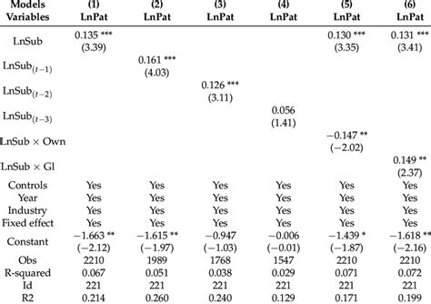 Regression Analysis Of Government Subsidies And Innovation Output Of