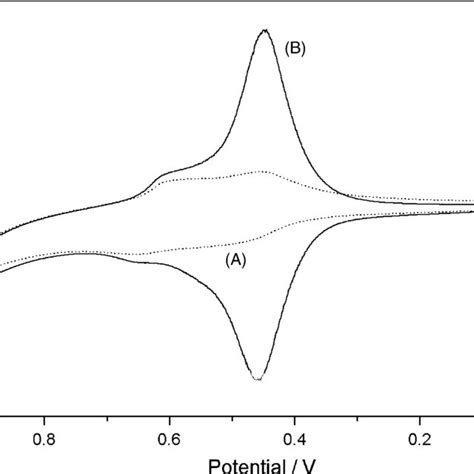 Cyclic Voltammetric Responses Of Microcrystalline Nihcnfe Mechanically