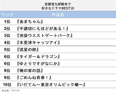 宮藤官九郎脚本の「好きなドラマ」ランキング！ 2位『不適切にもほどがある！』、1位は？22 All About ニュース