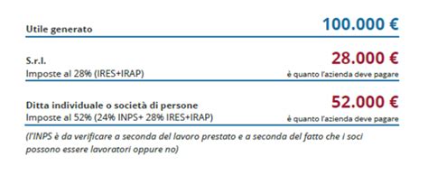 Tassazione Srl Quante Tasse Paga Una Srl Vediamolo Insieme