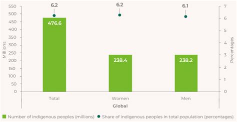 1 Number And Share Of Indigenous Peoples In Total Population By Sex