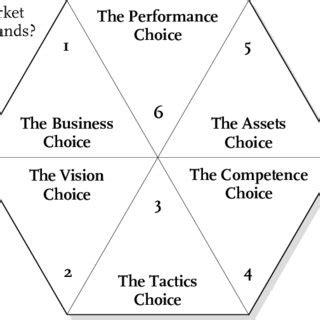 1: Strategic Management Model to observe Reality | Download Scientific ... 