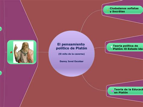 El pensamiento político de Platón El mit Mind Map