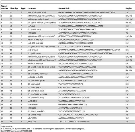 Repeated Sequences In The Datura Stramonium Chloroplast Genome