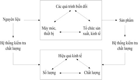 Hướng dẫn thiết kế quy trình công nghệ sản xuất thực phẩm Chuyển giao