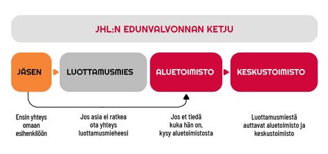 Yhteystiedot ja palvelunumerot - Ammattiliitto JHL