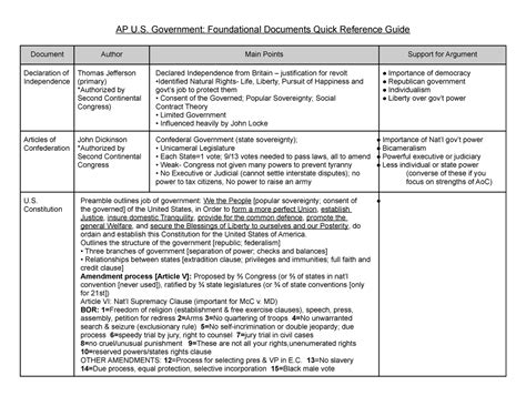 Ap Us Government Foundational Documents Quick Reference Guide Ap U