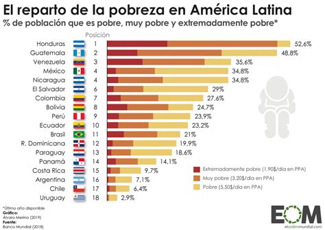 La pobreza en América Latina Mapas de El Orden Mundial EOM