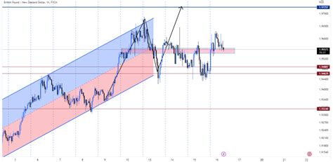 Analisa GBPNZD 16 Maret 2023 Analisa Simple Analisa Forex