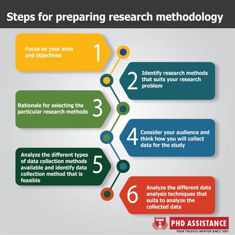 Identify Steps In The Research Process Using A Diagram Resea