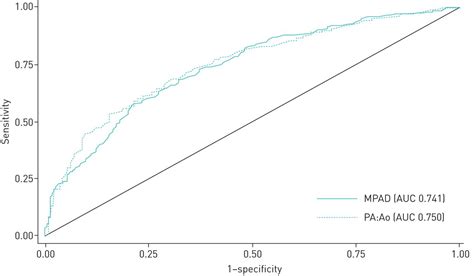 Performance Of Pulmonary Artery Dimensions Measured On High Resolution