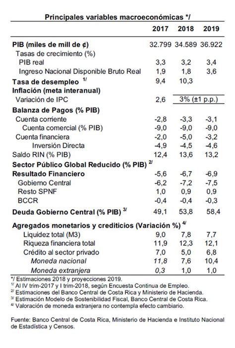 Banco Central proyecta menor crecimiento económico y mayor déficit del