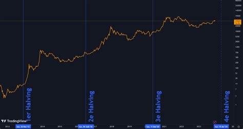 Le Premier Halving De Bitcoin Btc Fête Ses 11 Ans