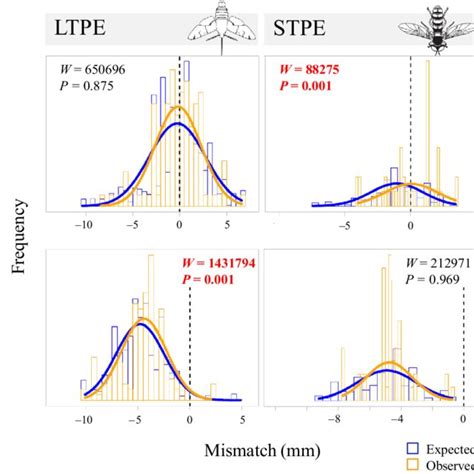 Distributions Of The Observed And Expected Mismatch Values Of Maternal Download Scientific