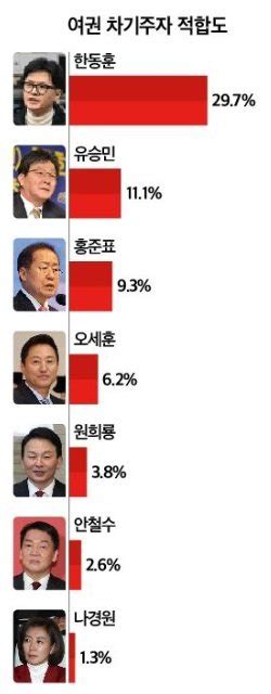 차기 대권주자 지지율 ㄷㄷ 정치시사 에펨코리아