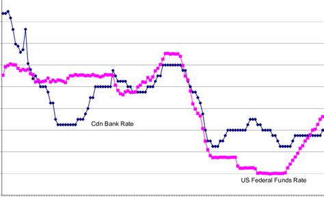 3 Canada And Us Interest Rates Over Time Download Scientific Diagram