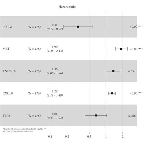 The Forest Plot Of The Hazard Ratios Presenting The Results Of