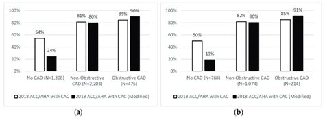 Acc Aha Statin Eligibility Versus Modified Statin Eligibility