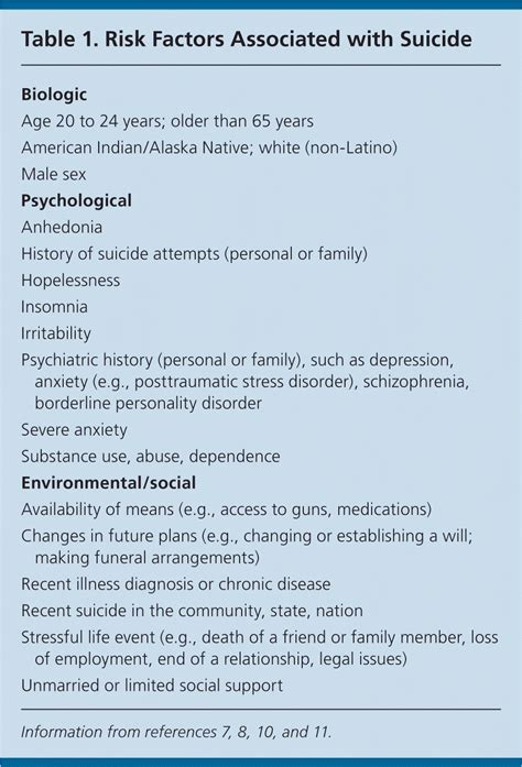 Evaluation And Treatment Of The Suicidal Patient AAFP