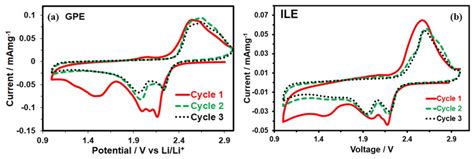 Cyclic Voltammograms Cv Of S Cnt Gpe Red Or Ile Green Li At The