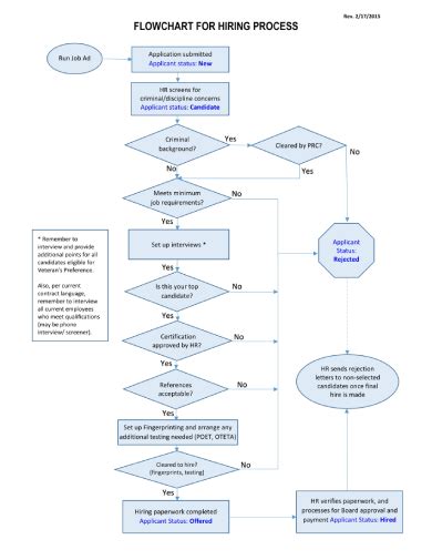 FREE 7+ Recruitment Flow Chart Samples in PDF