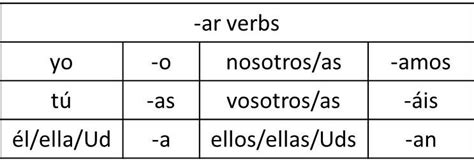 Conjugation For Er Verbs