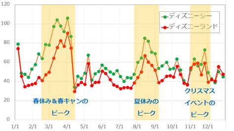 2017年1年間のディズニーランド・ディズニーシーの平均待ち時間の推移 キャステル Castel ディズニー情報