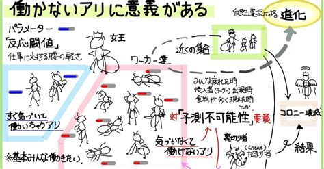 働かないアリに意義がある 人気ブランド 健康・医学