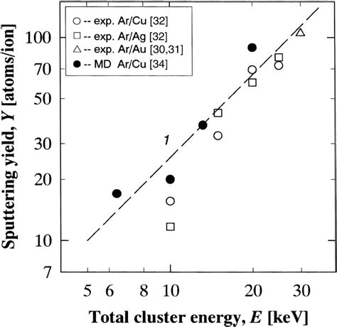 Calculated And Experimental Sputtering Yields Y As A Function Of