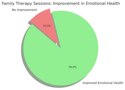 Bowen Family Therapy: Definition, Techniques & Benefits